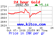 gold chart